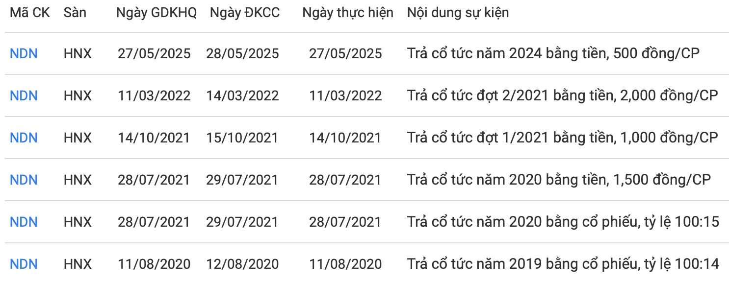 Nhà Đà Nẵng dự chi hơn 50 tỷ đồng trả cổ tức- Ảnh 1.