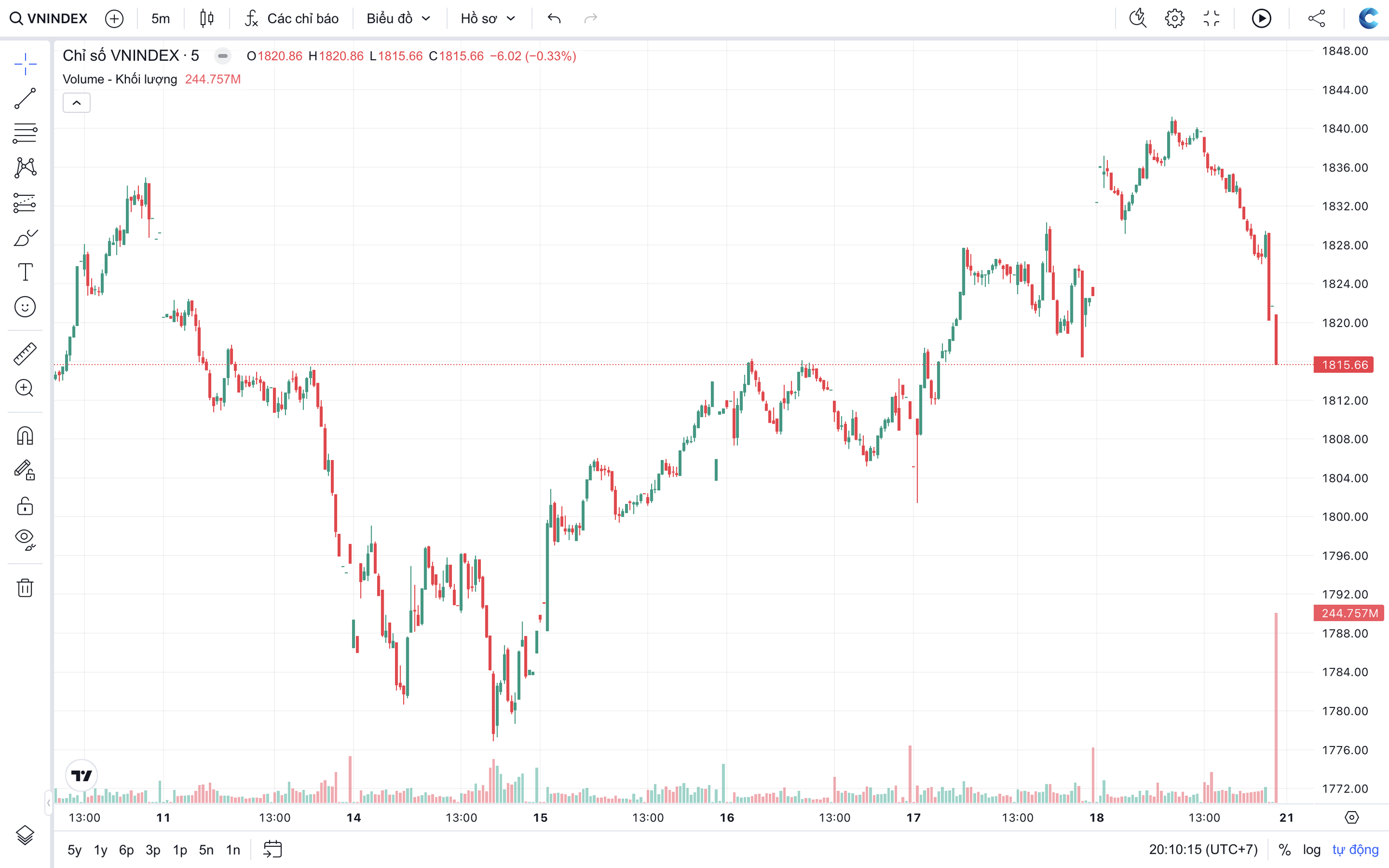 VN-Index hướng tới tuần nâng hạng: Dòng tiền cải thiện, áp lực bán còn lớn- Ảnh 1.