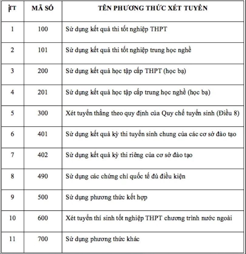 Danh sách 11 phương thức xét tuyển đại học dự kiến năm 2027 - Ảnh 1.