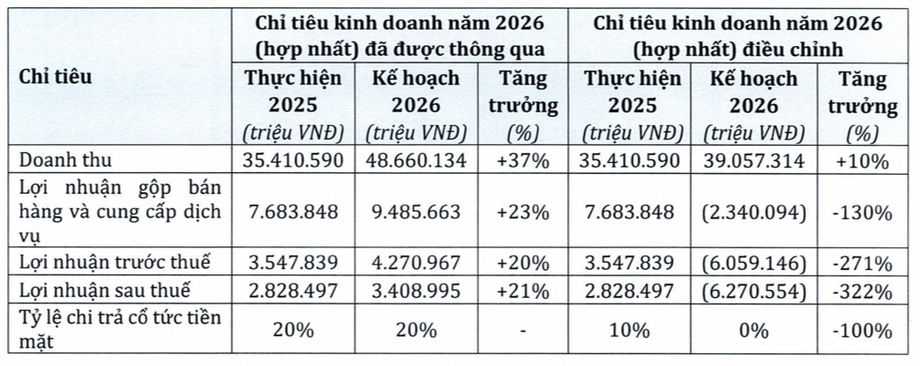 PNJ dự kiến lỗ hơn 6.200 tỷ đồng năm 2026, cổ tức tiền mặt về 0%- Ảnh 1.