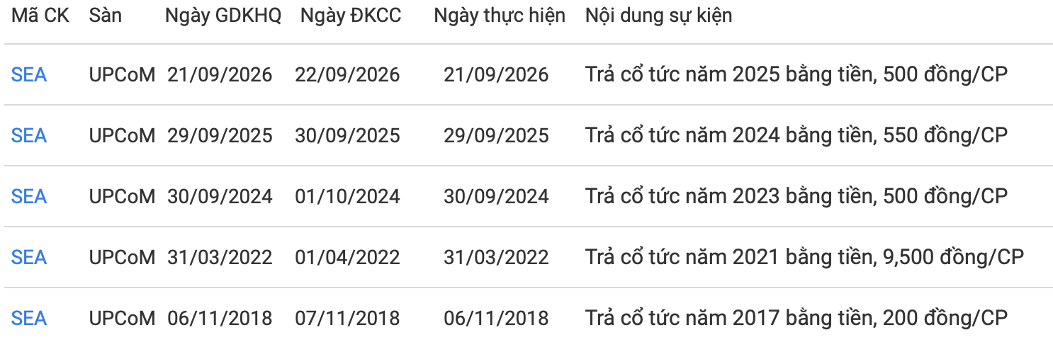 Seaprodex chi 62 tỷ đồng trả cổ tức, SCIC dự kiến nhận 40 tỷ đồng- Ảnh 1.