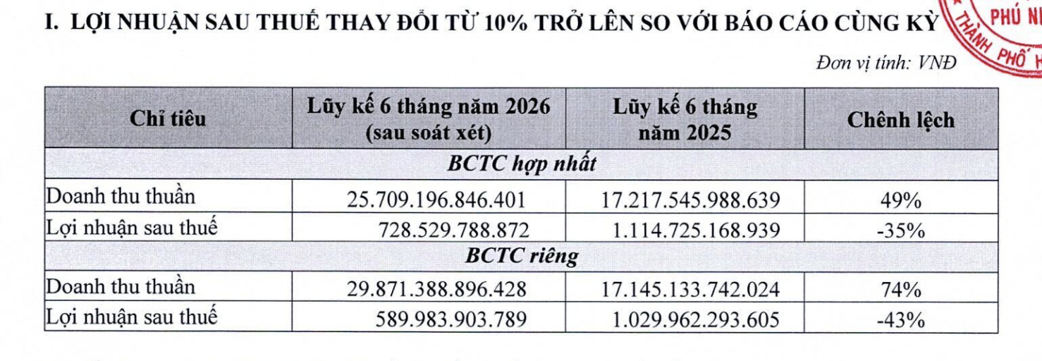 Gia đình Chủ tịch bán 25 triệu cổ phiếu, cho PNJ vay vốn không thế chấp - Ảnh 3.