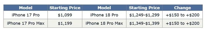 Th&ocirc;ng tin mới nhất về gi&aacute; iPhone 18 Pro Max - Ảnh 1.