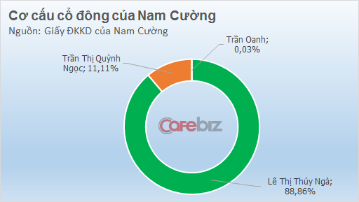 Bất động sản - Bà chủ Tập đoàn Nam Cường giàu hơn bầu Đức? (Hình 2).