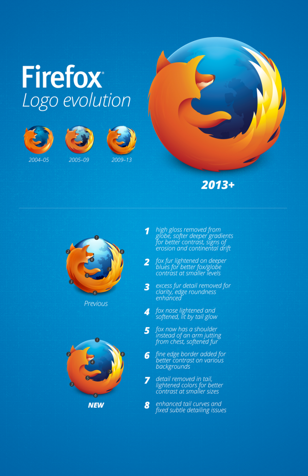 Công nghệ - Firefox đổi logo lần thứ 4