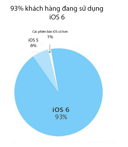 Công nghệ - Apple: 93% người dùng sử dụng iOS 6