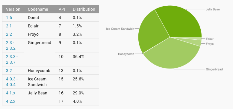 Công nghệ - Apple: 93% người dùng sử dụng iOS 6 (Hình 3).