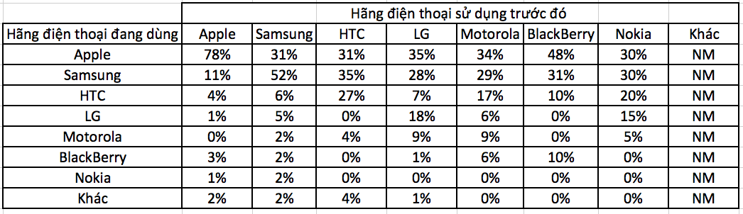 Công nghệ - iFan Apple trung thành với sản phẩm của mình nhất (Hình 4).