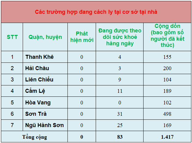 Tin nhanh - Cập nhật số liệu phòng, chống dịch Covid-19 TP. Đà Nẵng (Hình 4).