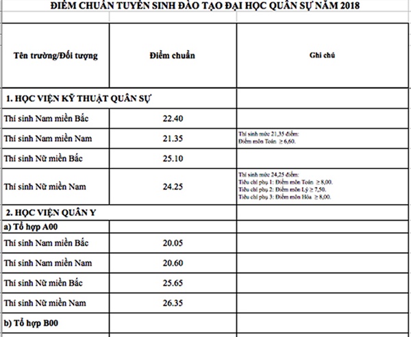 Giáo dục - Điểm chuẩn các trường quân đội năm 2018 đầy đủ nhất (Hình 5).