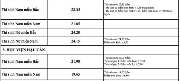 Giáo dục - Điểm chuẩn các trường quân đội năm 2018 đầy đủ nhất (Hình 6).