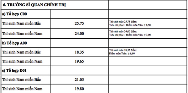 Giáo dục - Điểm chuẩn các trường quân đội năm 2018 đầy đủ nhất (Hình 8).