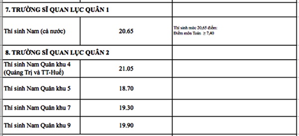 Giáo dục - Điểm chuẩn các trường quân đội năm 2018 đầy đủ nhất (Hình 9).