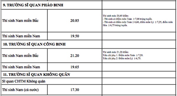 Giáo dục - Điểm chuẩn các trường quân đội năm 2018 đầy đủ nhất (Hình 10).