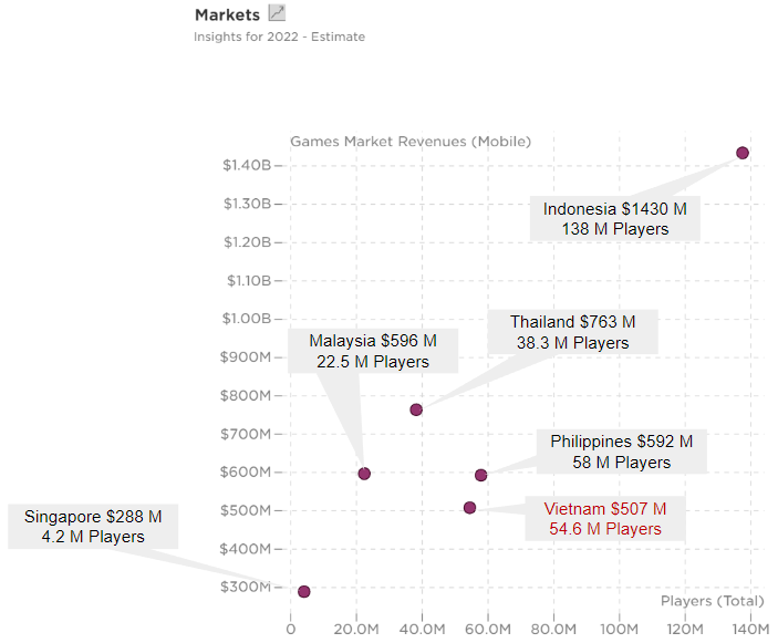 Thế giới - Số người chơi game di động ở Việt Nam vẫn xếp sau Indonesia và Philippines (Hình 3).