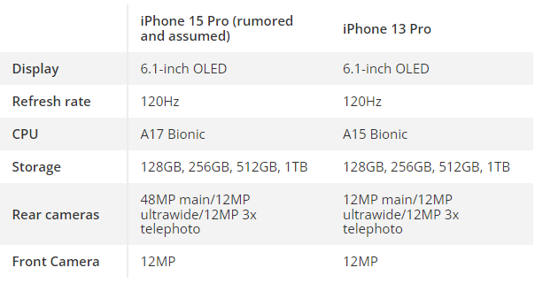 Không nên bỏ lỡ - Người dùng iPhone 13 Pro có nên "đổi đời" lên iPhone 15 Pro? (Hình 2).