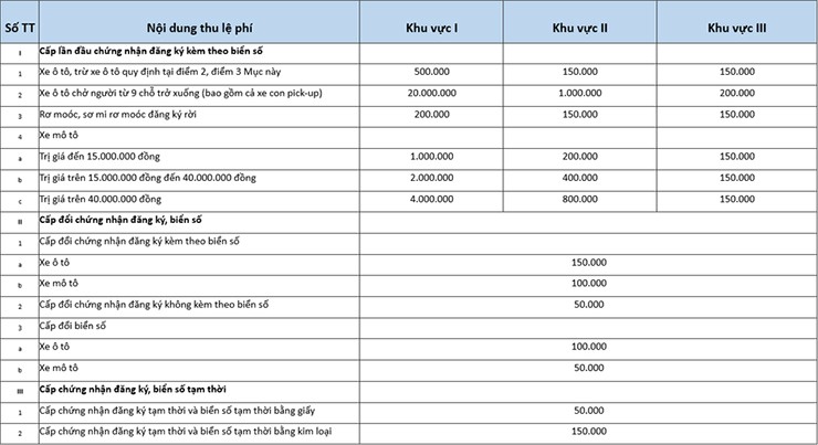 Chính sách - Phí đăng ký và cấp biển số xe bán tải tăng 40 lần theo Thông tư mới (Hình 3).