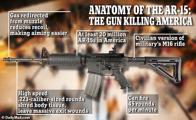 Thế giới - Xả súng khiến 22 người chết ở Mỹ: Đằng sau loại vũ khí nguy hiểm chưa bị cấm bán cho người dân (Hình 3).