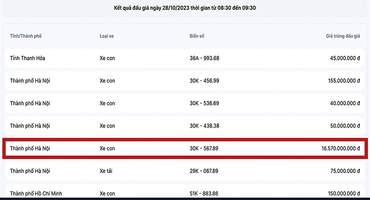 Dân sinh - Biển số đấu giá 30K-567.89 tiếp tục bị 'bom hàng' (Hình 2).
