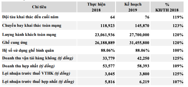 Tài chính - Ngân hàng - Vietjet Air “ôm mộng” doanh thu kỷ lục 60.000 tỷ đồng (Hình 2).