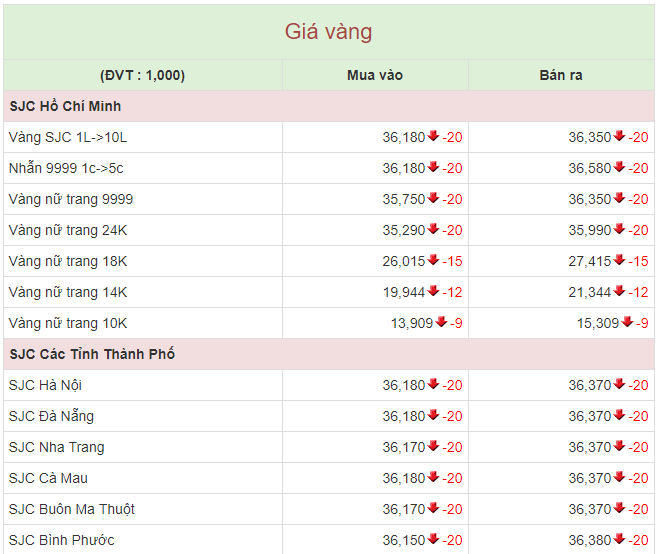 T&agrave;i ch&iacute;nh - Ng&acirc;n h&agrave;ng - Gi&aacute; v&agrave;ng h&ocirc;m nay 9/5: V&agrave;ng 9999, v&agrave;ng SJC đột ngột đổi chiều giảm mạnh, d&acirc;n đầu cơ vỡ trận