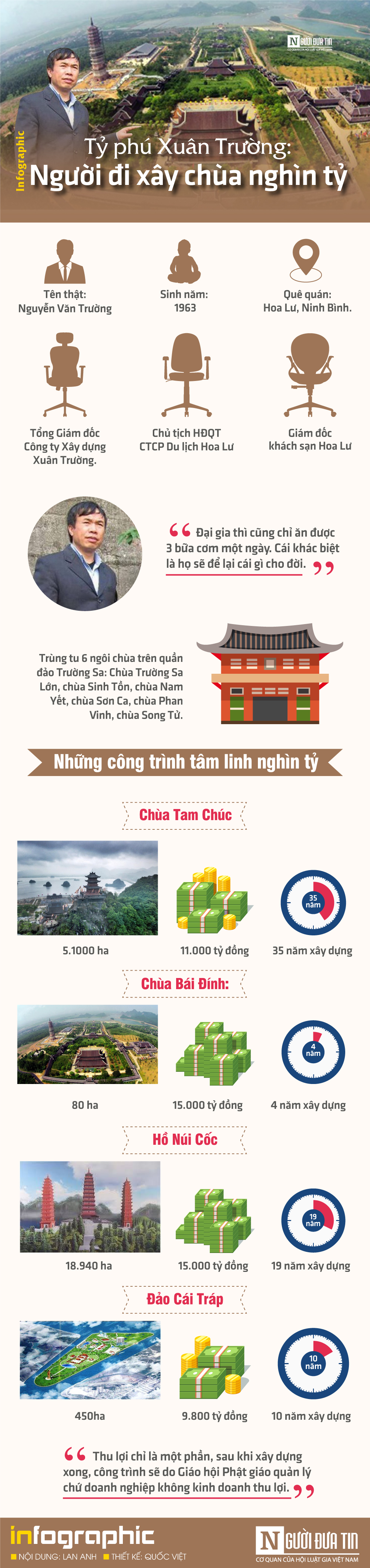 Tài chính - Ngân hàng - [Info] Tỷ phú Xuân Trường: Người đi xây chùa nghìn tỷ