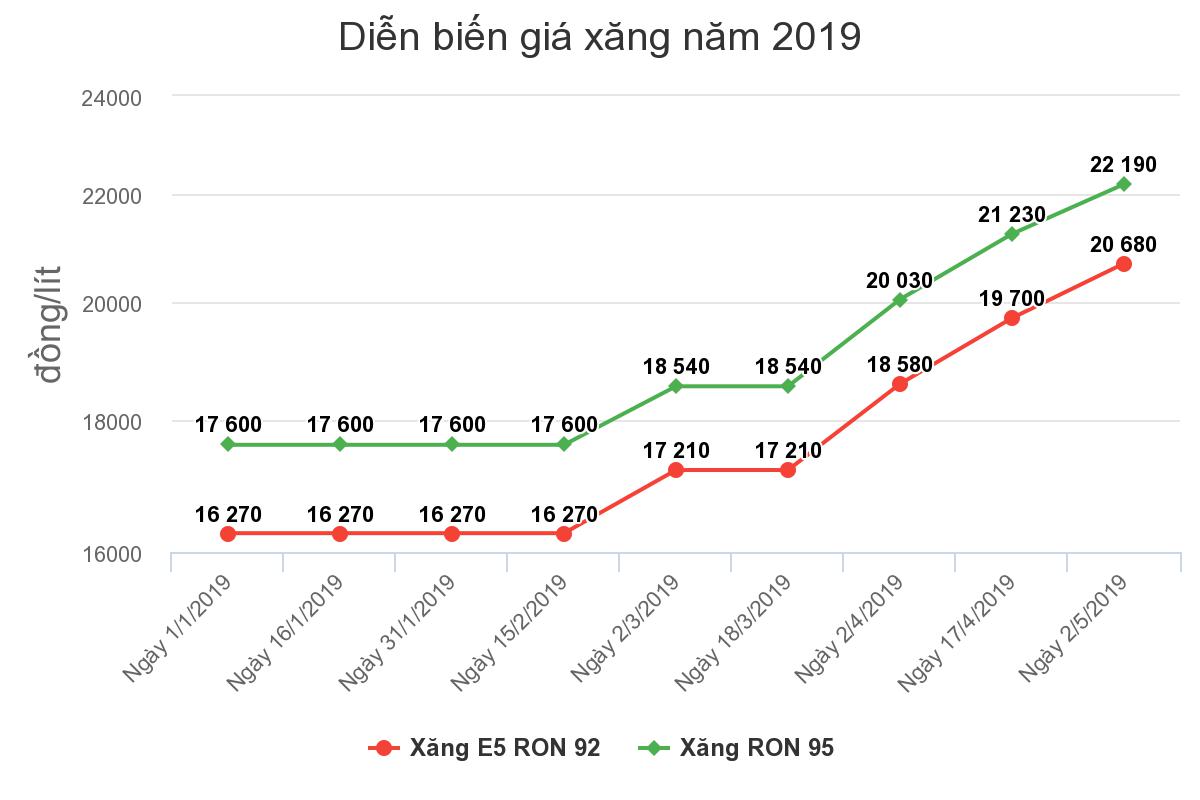 Tiêu dùng & Dư luận - Có nên bỏ quỹ bình ổn xăng dầu để 'cong ăn cong, thẳng ăn thẳng'? (Hình 2).