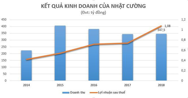 Tài chính - Ngân hàng - Lợi nhuận không thể tin nổi của Nhật Cường Mobile