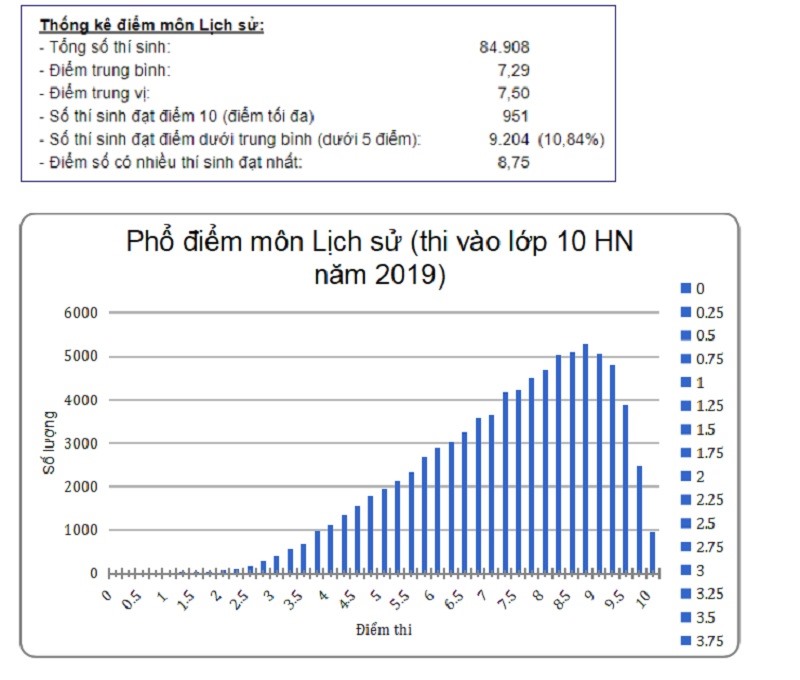 Giáo dục - Điểm thi tuyển sinh vào lớp 10: Ngoại ngữ rớt thảm, Lịch sử thăng hoa (Hình 4).