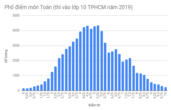 Giáo dục - Điểm thi tuyển sinh vào lớp 10: Ngoại ngữ rớt thảm, Lịch sử thăng hoa (Hình 2).