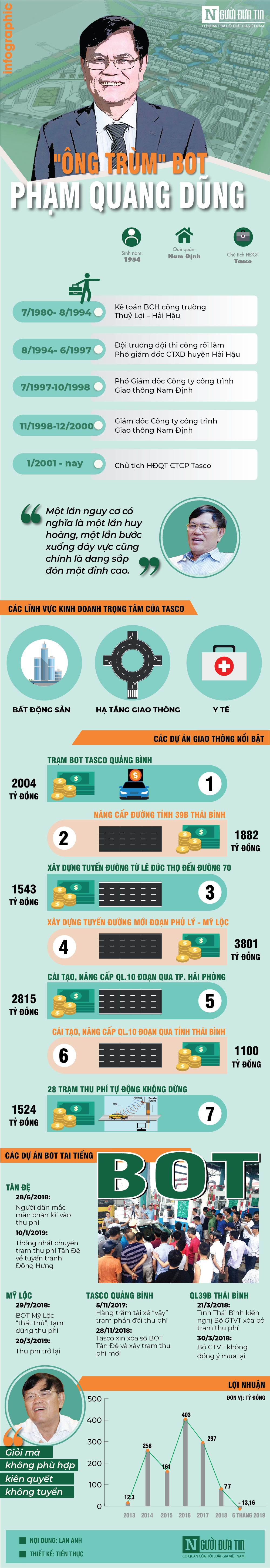 Đầu tư - [Info] Chủ tịch Tasco Phạm Quang Dũng: Đại gia Nam Định thành 'ông trùm' BOT đầy tai tiếng