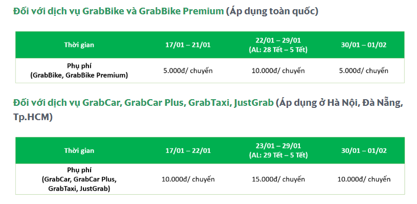 Tiêu dùng & Dư luận - Dùng Grab ngày Tết, khách phải trả thêm phụ phí 