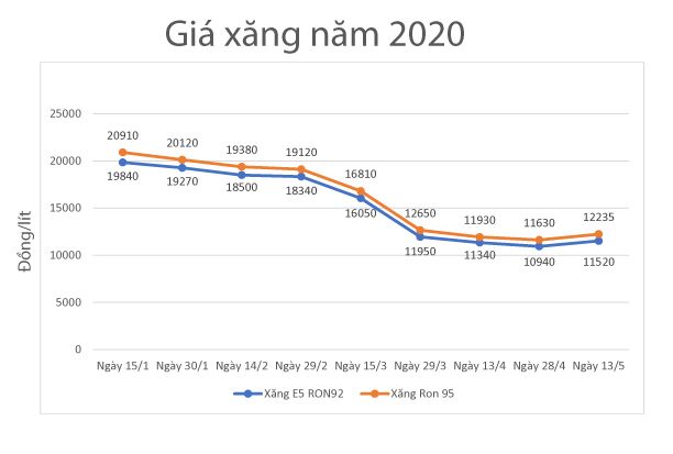 Tiêu dùng & Dư luận - Ngày mai 28/5, giá xăng chớp thời cơ tăng mạnh?