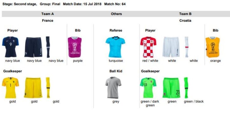 Bật mí trang phục của Croatia và Pháp trận chung kết World Cup