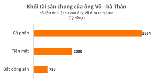 Tài chính - Ngân hàng - Lộ sáng khối tài sản hơn 8.000 tỷ tại phiên xét xử ly hôn của Đặng Lê Nguyên Vũ (Hình 2).