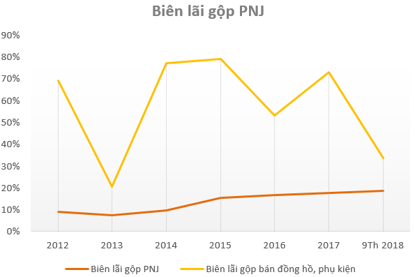 Tiêu dùng & Dư luận - Thị trường 17.000 tỷ 'bát nháo': Miếng bánh ngon của PNJ, Doji và Thế giới Di động (Hình 2).