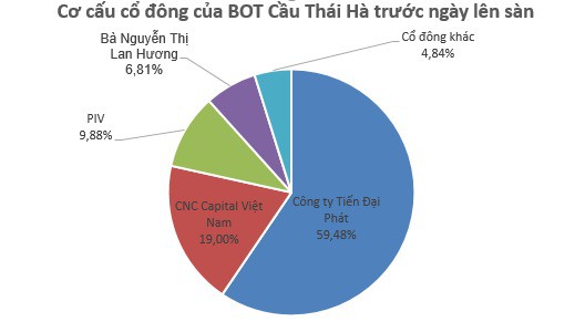 Đầu tư - Nhờ đâu đại gia BOT mới nổi 'bỏ túi' hơn 1.000 tỷ đồng/tháng?