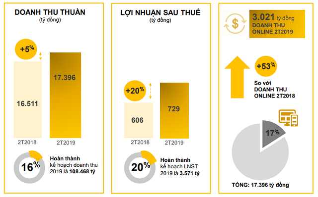 Tài chính - Ngân hàng - Thế Giới Di Động báo lãi lớn, mỗi ngày bỏ túi hơn 12 tỷ đồng