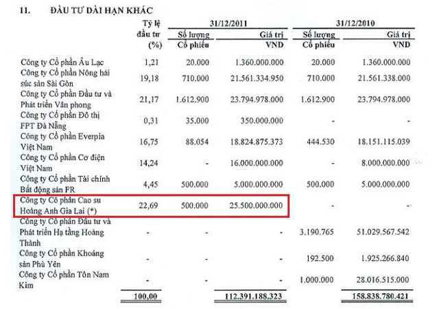 Đầu tư - Bầu Đức cam kết tự trả đủ 141 tỷ nếu HAGL thua kiện FPT Capital (Hình 2).