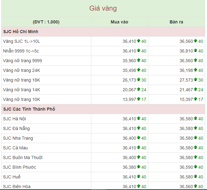 Tài chính - Ngân hàng - Giá vàng hôm nay 10/4: Giá vàng 9999, vàng SJC vẫn tăng không ngừng