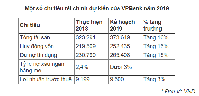 Tài chính - Ngân hàng - Chủ tịch VPBank: 'Xã hội đều có sự phân công lao động, so sánh VPBank với ngân hàng khác là khập khiễng' (Hình 2).