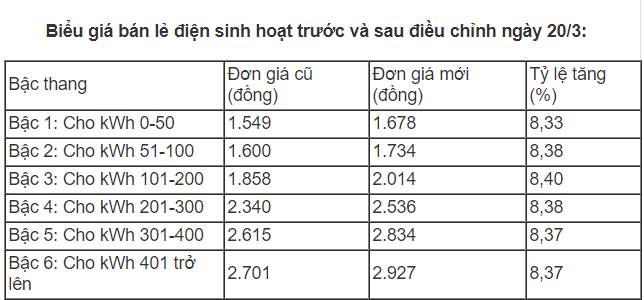 Tiêu dùng & Dư luận - Nắng như đổ lửa, TP.HCM tiêu thụ điện kỷ lục trong 10 năm 