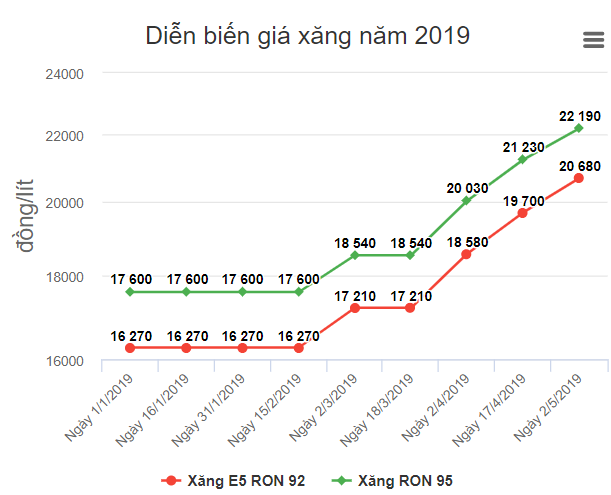 Tiêu dùng & Dư luận - Giá xăng giảm nhẹ sau 3 lần tăng sốc liên tiếp? (Hình 2).