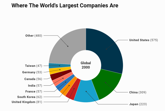 Tài chính - Ngân hàng - Top 2000 công ty lớn nhất thế giới của Forbes: Vietinbank và BIDV 'rủ nhau xuống hạng' (Hình 2).