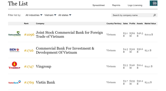 Tài chính - Ngân hàng - Top 2000 công ty lớn nhất thế giới của Forbes: Vietinbank và BIDV 'rủ nhau xuống hạng'