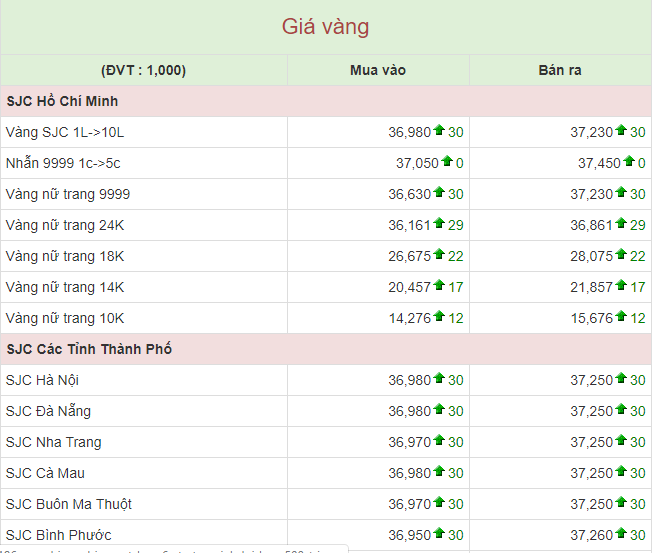 Tài chính - Ngân hàng - Giá vàng hôm nay 7/6: Vàng 9999, vàng miếng tăng phi mã