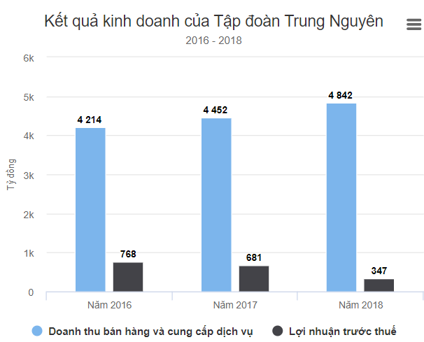 Tài chính - Ngân hàng - Trung Nguyên 'mất 2-3 năm để gượng dậy', đế chế cà phê của ông Đặng Lê Nguyên Vũ 'bị thương' nặng cỡ nào?