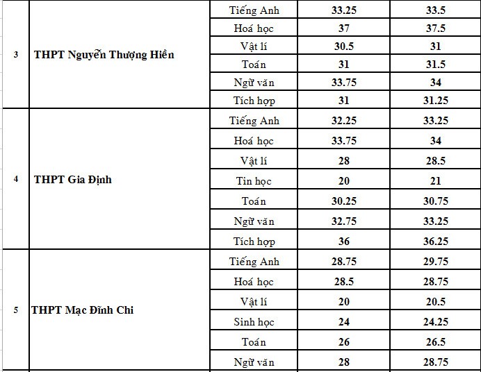 Giáo dục - Điểm chuẩn vào lớp 10 trường chuyên TP.HCM năm 2019 chính xác nhất (Hình 2).