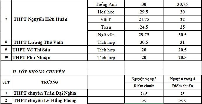 Giáo dục - Điểm chuẩn vào lớp 10 trường chuyên TP.HCM năm 2019 chính xác nhất (Hình 3).