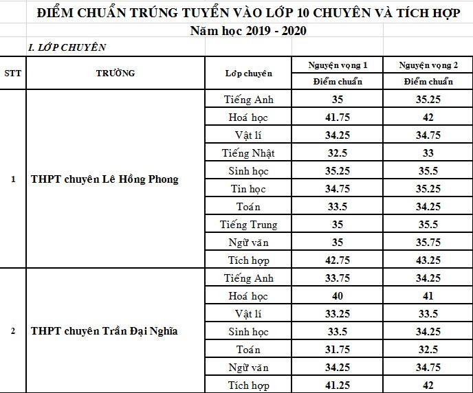 Giáo dục - Điểm chuẩn vào lớp 10 trường chuyên TP.HCM năm 2019 chính xác nhất